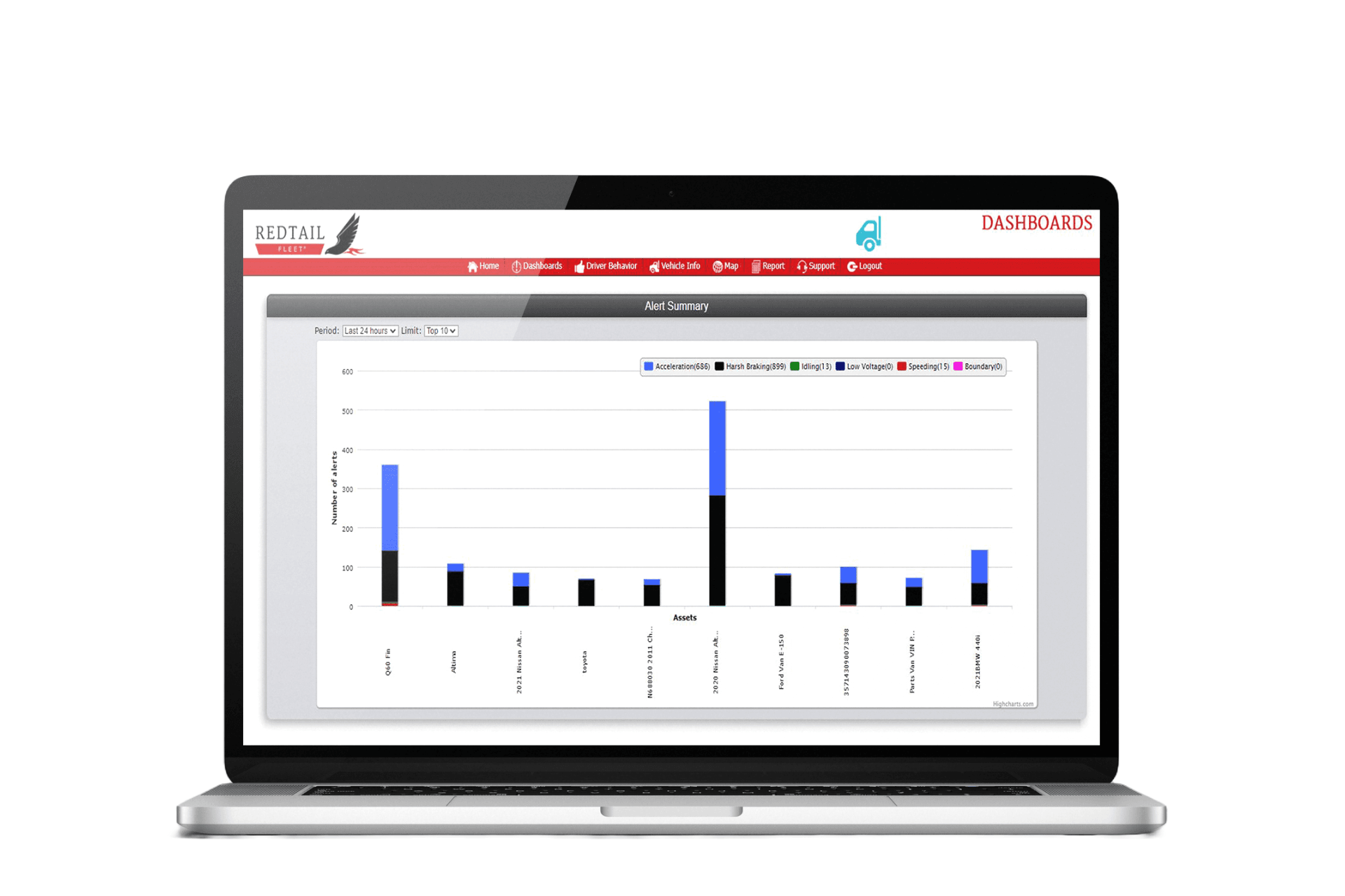 Comprehensive Alert Summary
