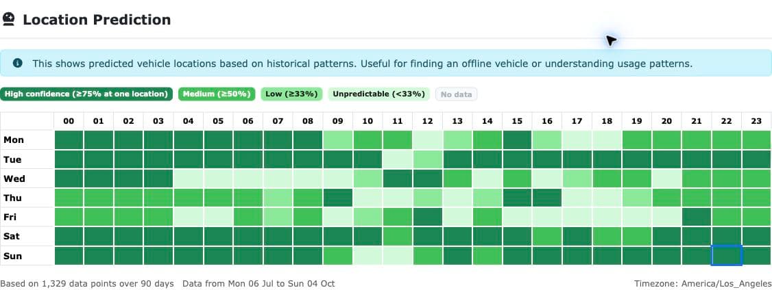 Current Redtail Location Prediction panel showing confidence by day of week and hour, based on historical vehicle-location patterns