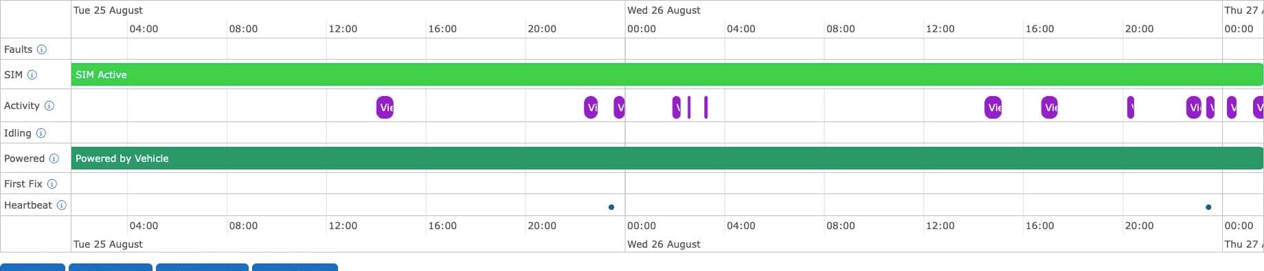 Redtail device activity timeline showing faults, SIM, activity, power, first fix and heartbeat