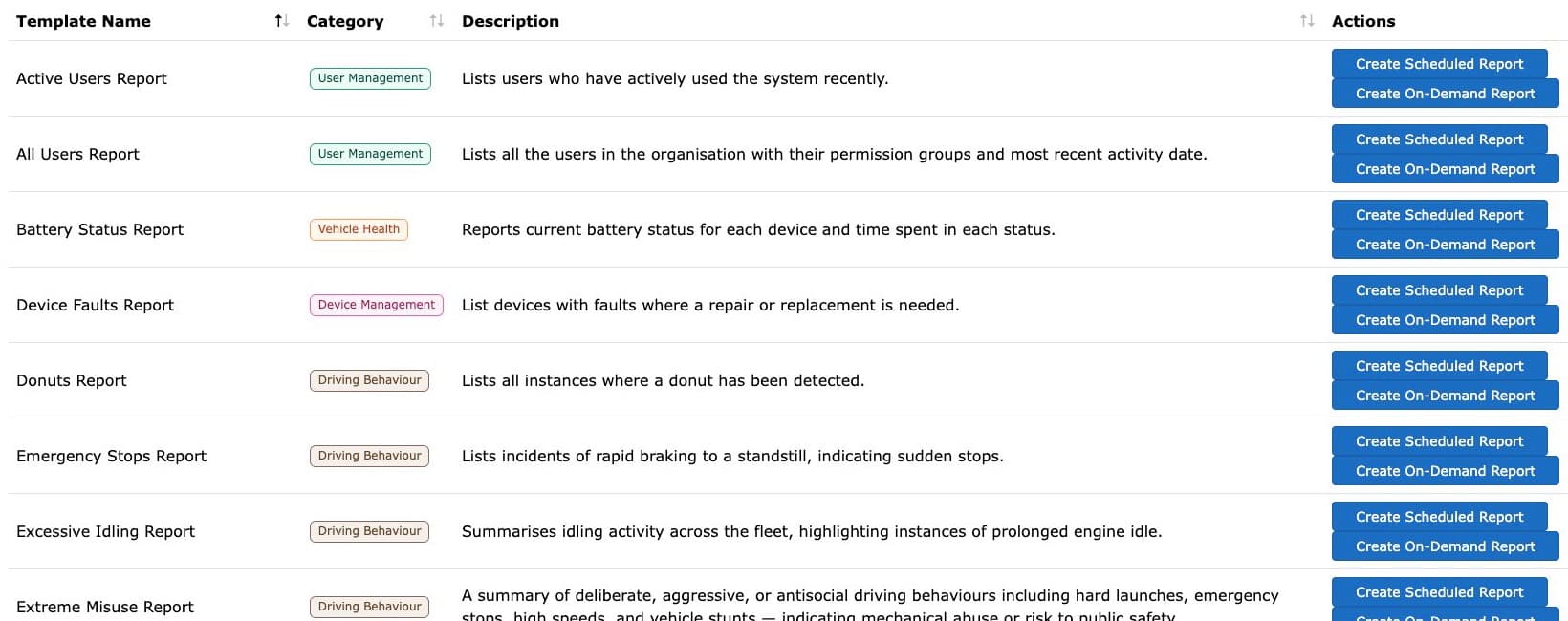 Redtail report catalog listing templates, categories, descriptions and scheduled or on-demand setup actions