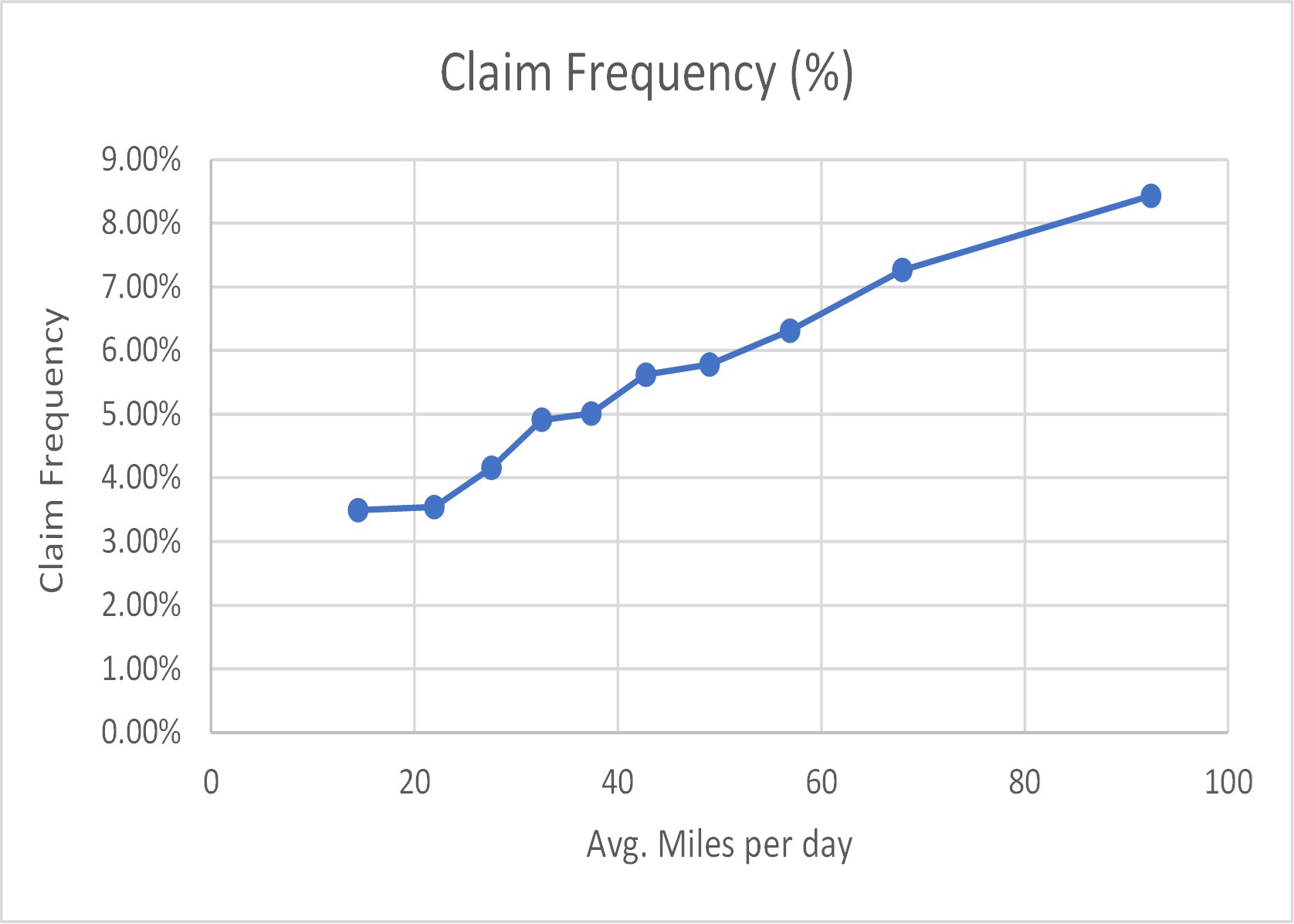 Claim-frequency-by-miles-graph